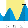 Tide chart for North Bend, Oregon on 2023/06/11