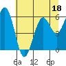 Tide chart for North Bend, Oregon on 2023/06/18