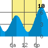 Tide chart for North Bend, Coos Bay, Oregon on 2023/07/10