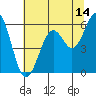 Tide chart for North Bend, Coos Bay, Oregon on 2023/07/14