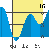 Tide chart for North Bend, Coos Bay, Oregon on 2023/07/16