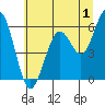 Tide chart for North Bend, Coos Bay, Oregon on 2023/07/1