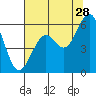 Tide chart for North Bend, Coos Bay, Oregon on 2023/07/28