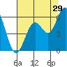 Tide chart for North Bend, Coos Bay, Oregon on 2023/07/29