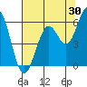 Tide chart for North Bend, Coos Bay, Oregon on 2023/07/30