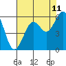 Tide chart for North Bend, Coos Bay, Oregon on 2023/08/11