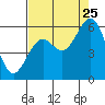 Tide chart for North Bend, Coos Bay, Oregon on 2023/08/25