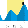 Tide chart for North Bend, Coos Bay, Oregon on 2023/08/9