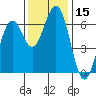 Tide chart for North Bend, Coos Bay, Oregon on 2023/11/15