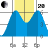 Tide chart for North Bend, Coos Bay, Oregon on 2023/11/20