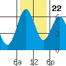 Tide chart for North Bend, Coos Bay, Oregon on 2023/11/22