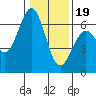 Tide chart for North Bend, Coos Bay, Oregon on 2024/01/19