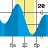 Tide chart for North Bend, Coos Bay, Oregon on 2024/01/20