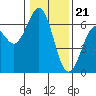 Tide chart for North Bend, Coos Bay, Oregon on 2024/01/21