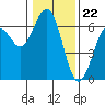 Tide chart for North Bend, Coos Bay, Oregon on 2024/01/22
