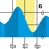 Tide chart for North Bend, Coos Bay, Oregon on 2024/01/6