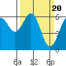 Tide chart for North Bend, Coos Bay, Oregon on 2024/03/20