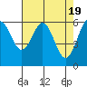 Tide chart for North Bend, Coos Bay, Oregon on 2024/04/19
