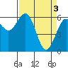 Tide chart for North Bend, Coos Bay, Oregon on 2024/04/3