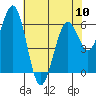 Tide chart for North Bend, Coos Bay, Oregon on 2024/05/10