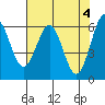 Tide chart for North Bend, Coos Bay, Oregon on 2024/05/4