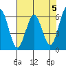 Tide chart for North Bend, Coos Bay, Oregon on 2024/05/5