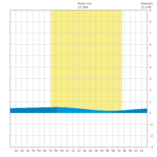 Tide Chart for 2021/09/11