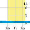 Tide chart for State Fishing Pier, Copano Bay, Texas on 2022/05/11