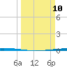 Tide chart for State Fishing Pier, Texas on 2025/03/10