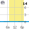 Tide chart for State Fishing Pier, Texas on 2025/03/14