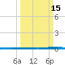Tide chart for State Fishing Pier, Texas on 2025/03/15