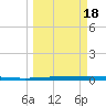 Tide chart for State Fishing Pier, Texas on 2025/03/18