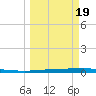 Tide chart for State Fishing Pier, Texas on 2025/03/19