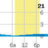 Tide chart for State Fishing Pier, Texas on 2025/03/21