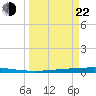 Tide chart for State Fishing Pier, Texas on 2025/03/22