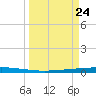 Tide chart for State Fishing Pier, Texas on 2025/03/24