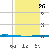 Tide chart for State Fishing Pier, Texas on 2025/03/26