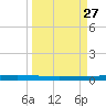 Tide chart for State Fishing Pier, Texas on 2025/03/27