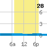Tide chart for State Fishing Pier, Texas on 2025/03/28