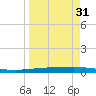 Tide chart for State Fishing Pier, Texas on 2025/03/31