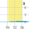 Tide chart for State Fishing Pier, Texas on 2025/03/3