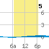 Tide chart for State Fishing Pier, Texas on 2025/03/5