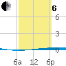 Tide chart for State Fishing Pier, Texas on 2025/03/6