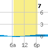 Tide chart for State Fishing Pier, Texas on 2025/03/7