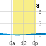 Tide chart for State Fishing Pier, Texas on 2025/03/8