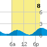 Tide chart for Atlantic Beach, Coral Bay, North Carolina on 2021/06/8