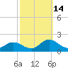 Tide chart for Atlantic Beach, Coral Bay, North Carolina on 2021/10/14