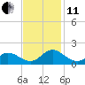 Tide chart for Atlantic Beach, Coral Bay, North Carolina on 2021/11/11