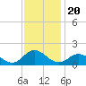Tide chart for Atlantic Beach, Coral Bay, North Carolina on 2021/11/20