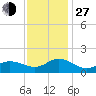 Tide chart for Atlantic Beach, Coral Bay, North Carolina on 2021/11/27
